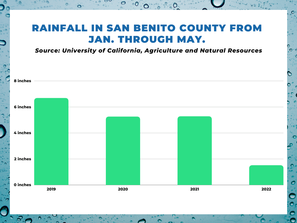 2022 Rainfall in San Benito County. Graph by Alex Esquivel.