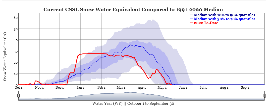Snowpack melt. Courtesy of the Central Sierra Snow Lab