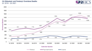 California stimulant and fentanyl overdose deaths from 2019-21.<br /> Graph by the California Department of Health Care Services.